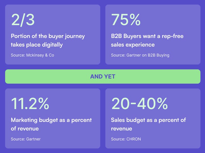 B2B stats that show marketing should be invested in more heavily